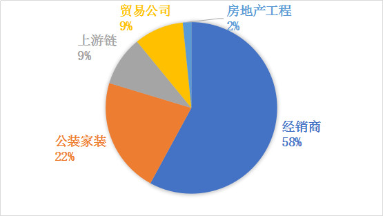 買家行業(yè)分布_副本.jpg